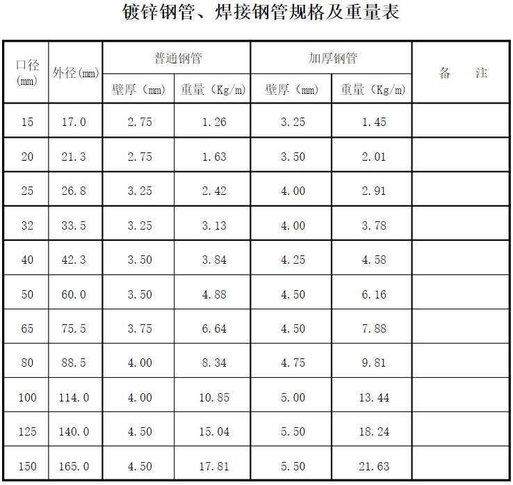天津鍍鋅方管廠：鍍鋅鋼管、鍍鋅方管規(guī)格及重量表